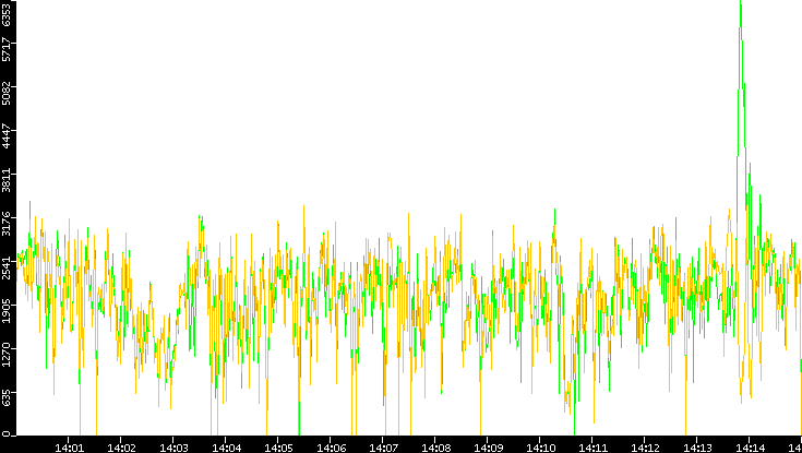Entropy of Port vs. Time