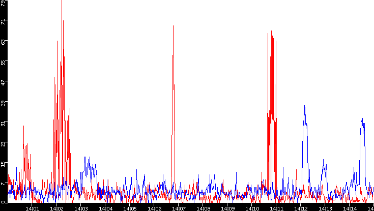 Nb. of Packets vs. Time