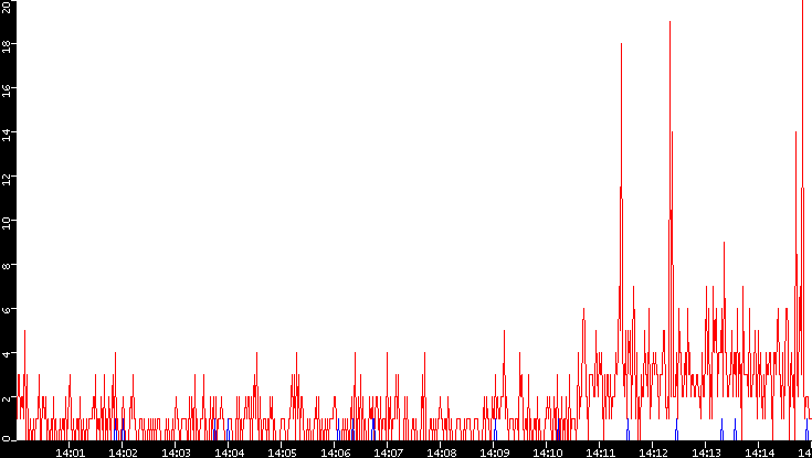 Nb. of Packets vs. Time