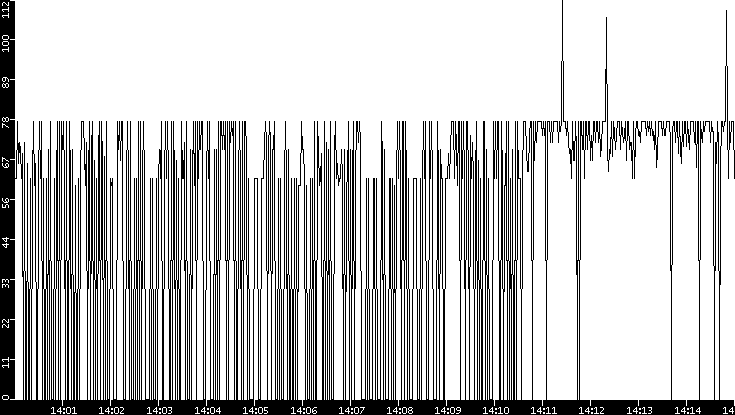 Average Packet Size vs. Time