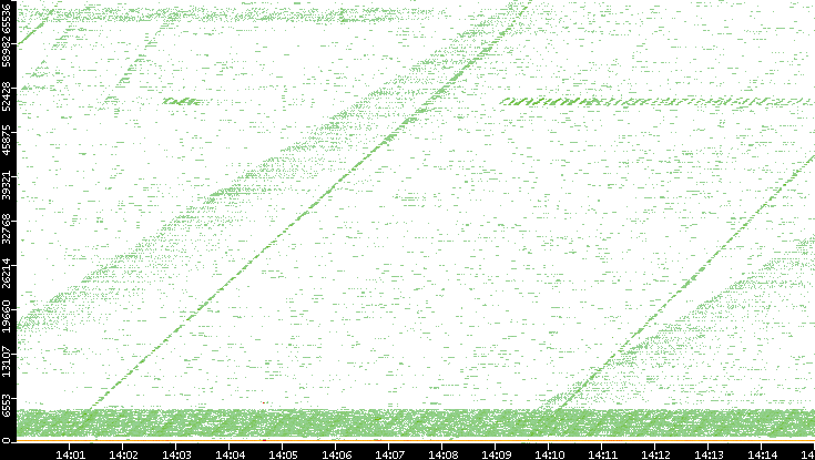 Dest. Port vs. Time