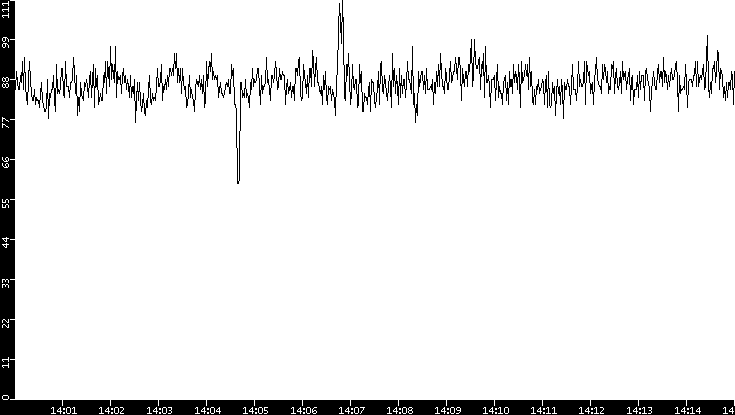 Average Packet Size vs. Time