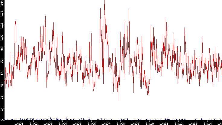 Nb. of Packets vs. Time