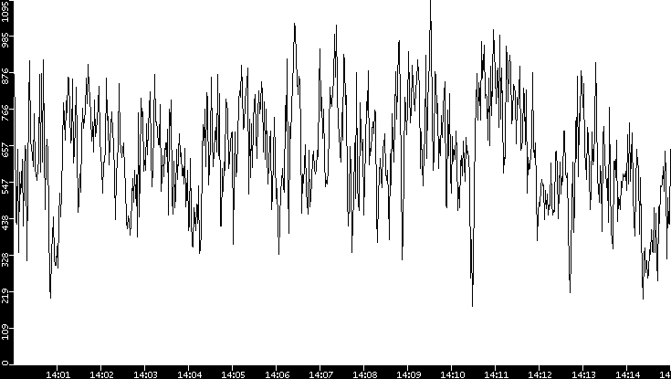 Average Packet Size vs. Time