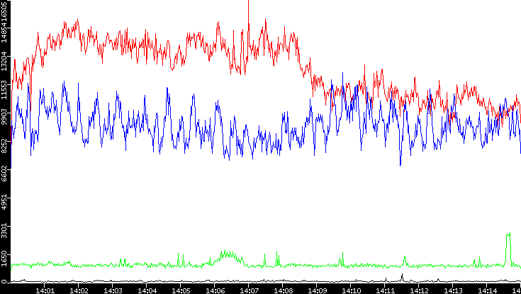 Nb. of Packets vs. Time