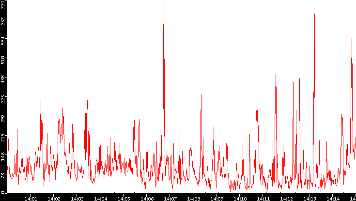 Nb. of Packets vs. Time