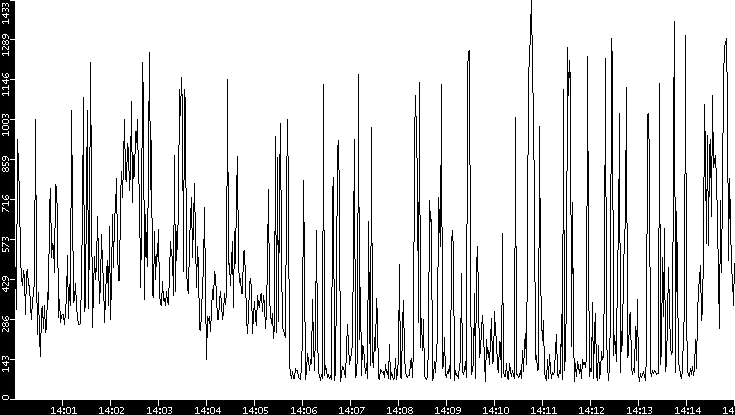 Average Packet Size vs. Time