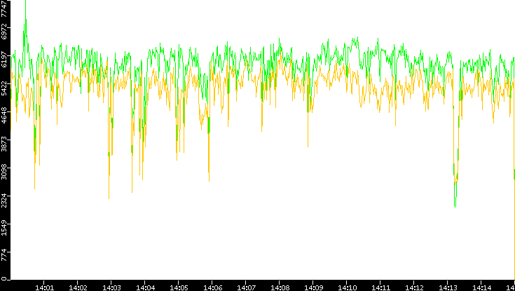 Entropy of Port vs. Time