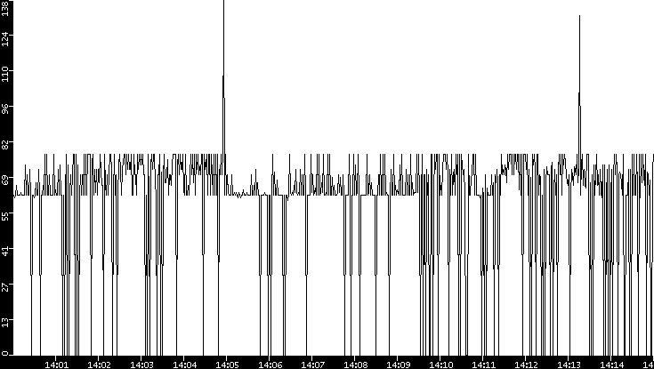 Average Packet Size vs. Time