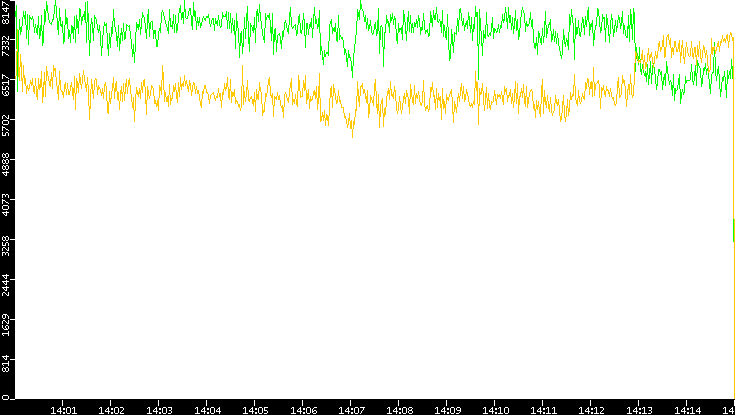 Entropy of Port vs. Time
