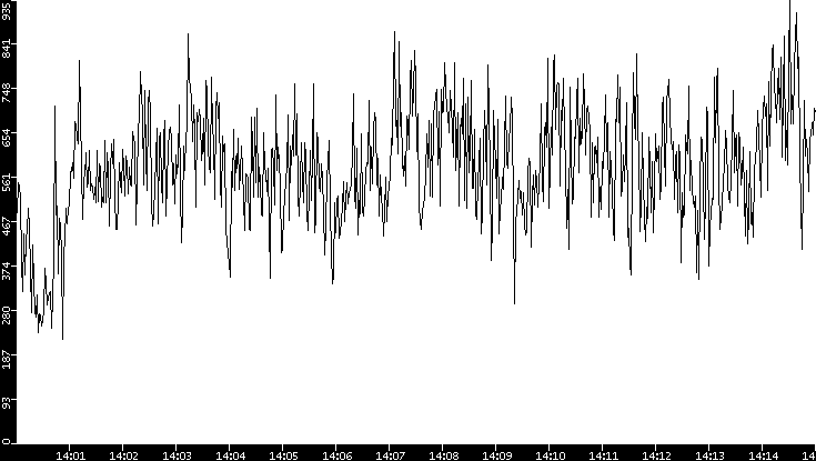 Average Packet Size vs. Time