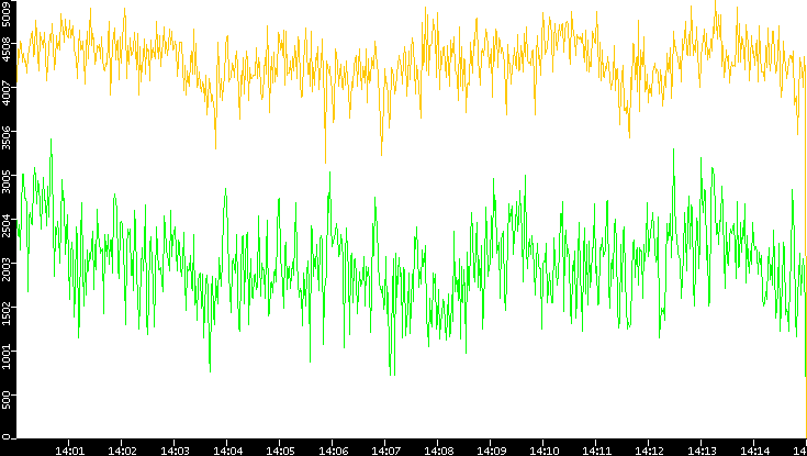 Entropy of Port vs. Time