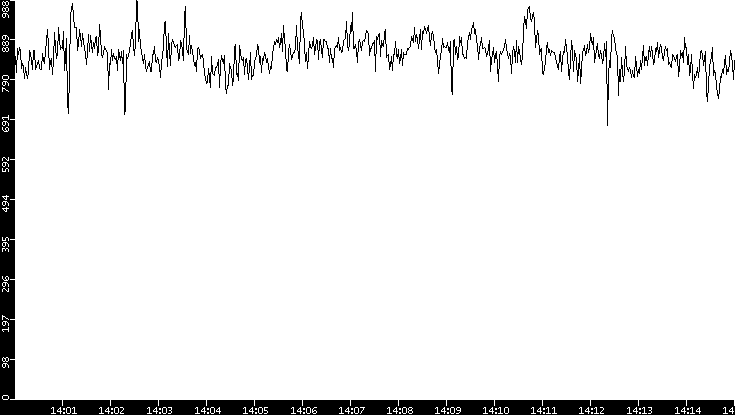 Average Packet Size vs. Time
