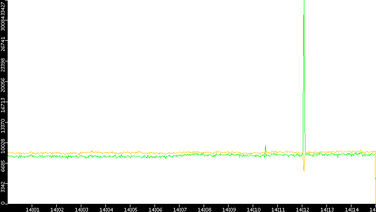 Entropy of Port vs. Time