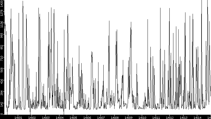 Average Packet Size vs. Time