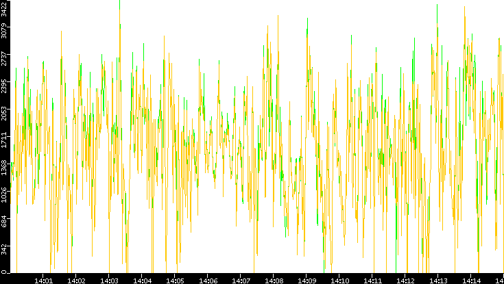 Entropy of Port vs. Time