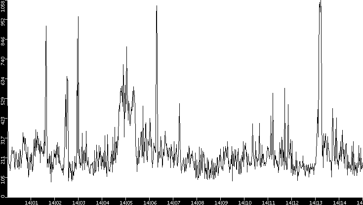 Average Packet Size vs. Time