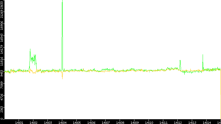 Entropy of Port vs. Time