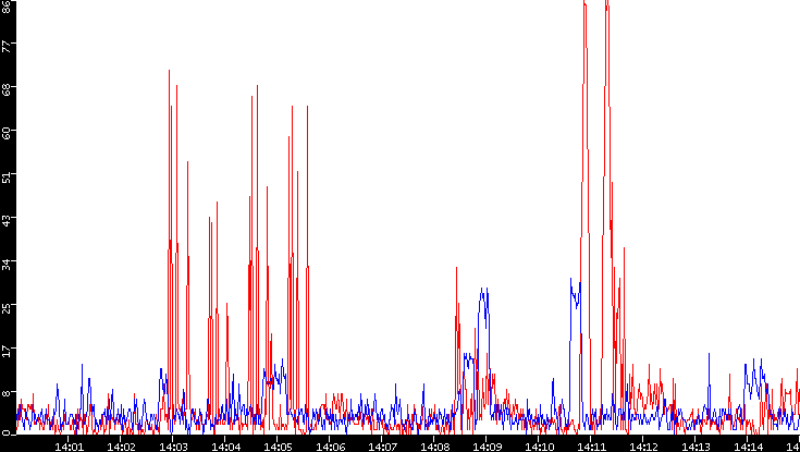 Nb. of Packets vs. Time
