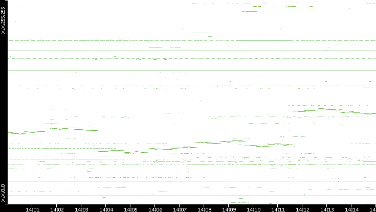 Dest. IP vs. Time