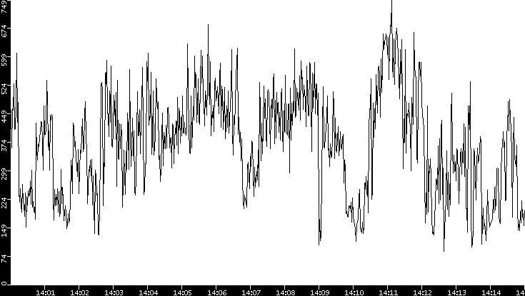 Average Packet Size vs. Time
