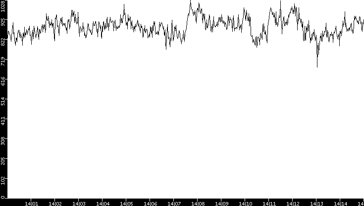 Average Packet Size vs. Time