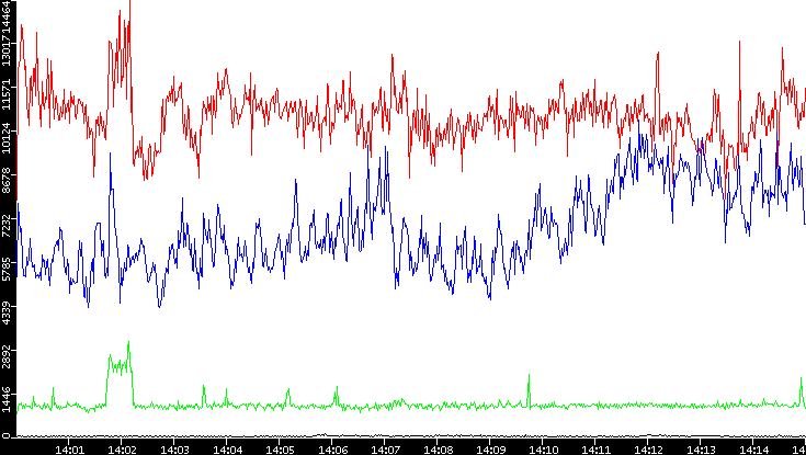 Nb. of Packets vs. Time