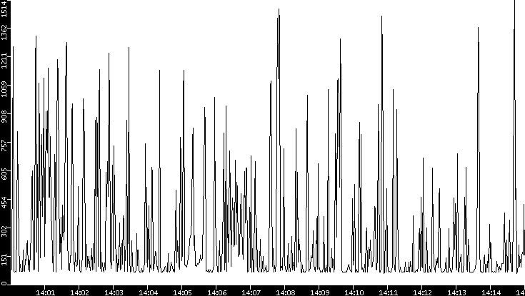 Average Packet Size vs. Time