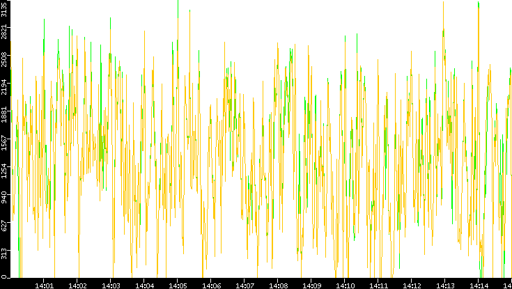 Entropy of Port vs. Time