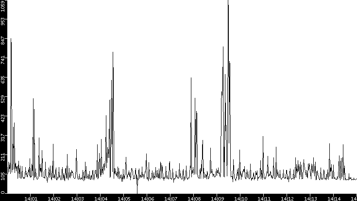 Average Packet Size vs. Time