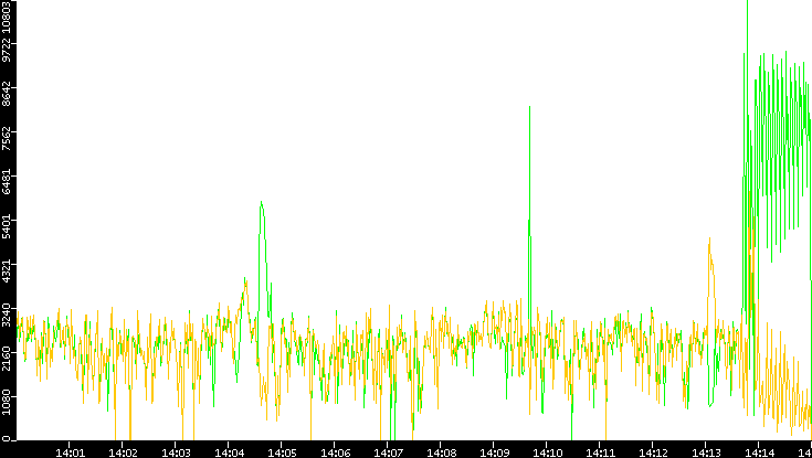 Entropy of Port vs. Time