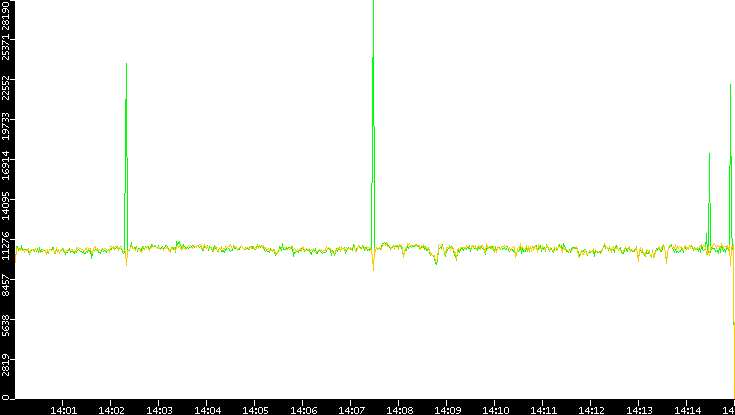 Entropy of Port vs. Time