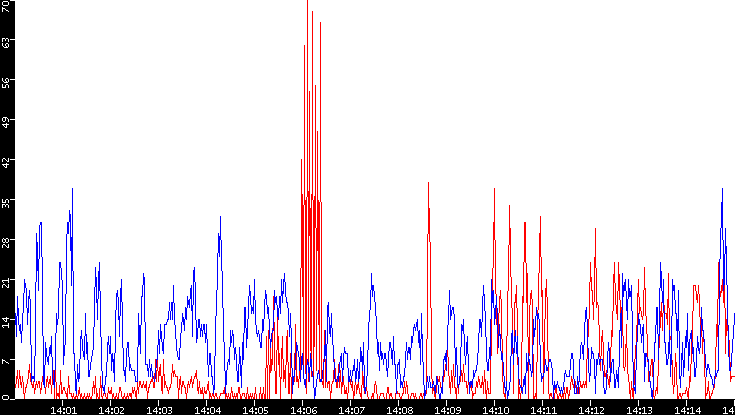 Nb. of Packets vs. Time