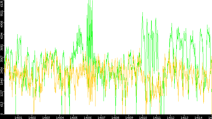 Entropy of Port vs. Time