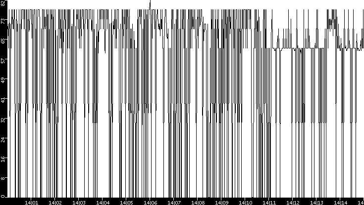Average Packet Size vs. Time