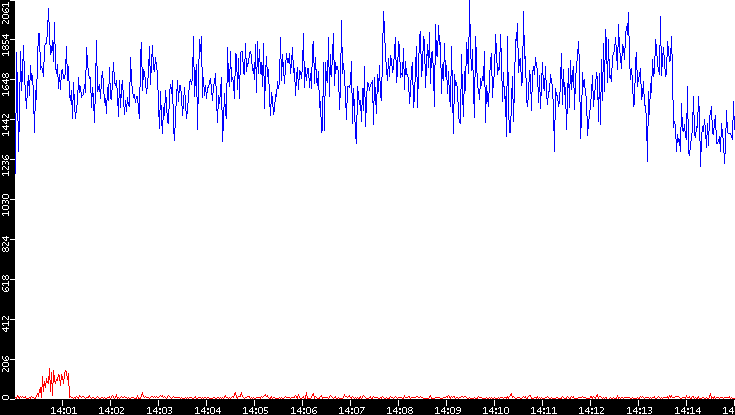 Nb. of Packets vs. Time