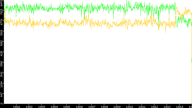 Entropy of Port vs. Time