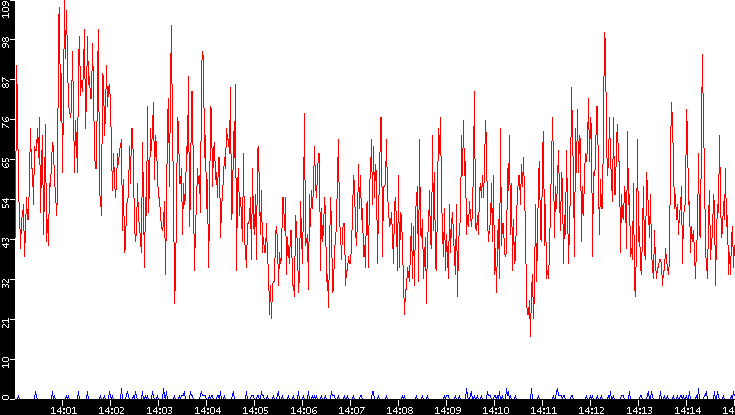 Nb. of Packets vs. Time