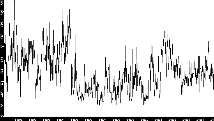 Average Packet Size vs. Time