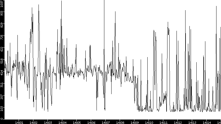 Average Packet Size vs. Time