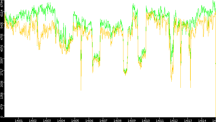 Entropy of Port vs. Time
