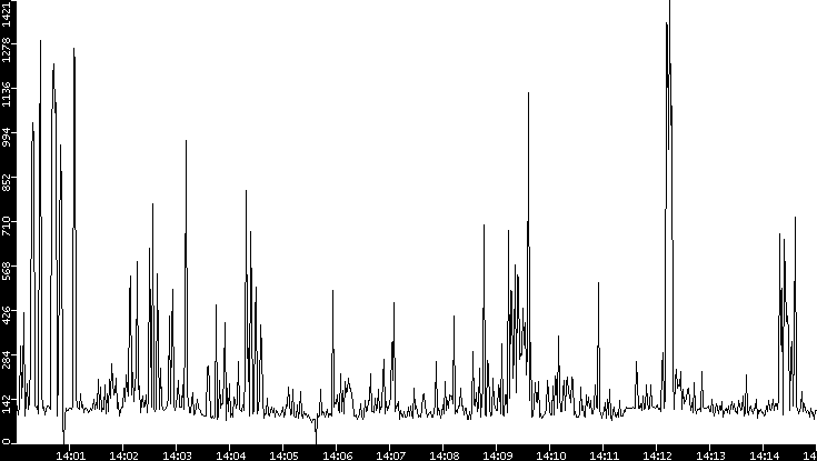 Average Packet Size vs. Time