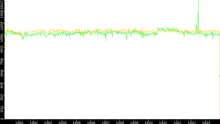 Entropy of Port vs. Time