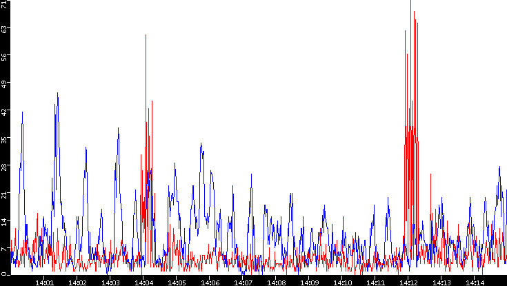 Nb. of Packets vs. Time