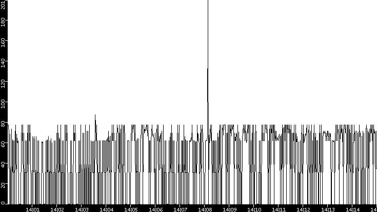 Average Packet Size vs. Time