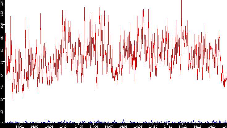 Nb. of Packets vs. Time