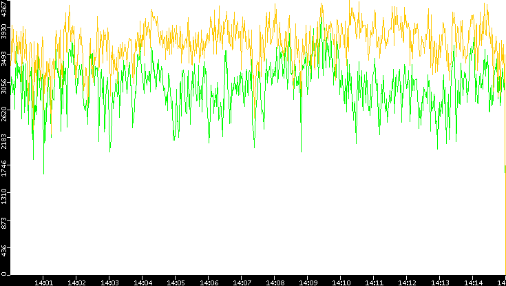 Entropy of Port vs. Time
