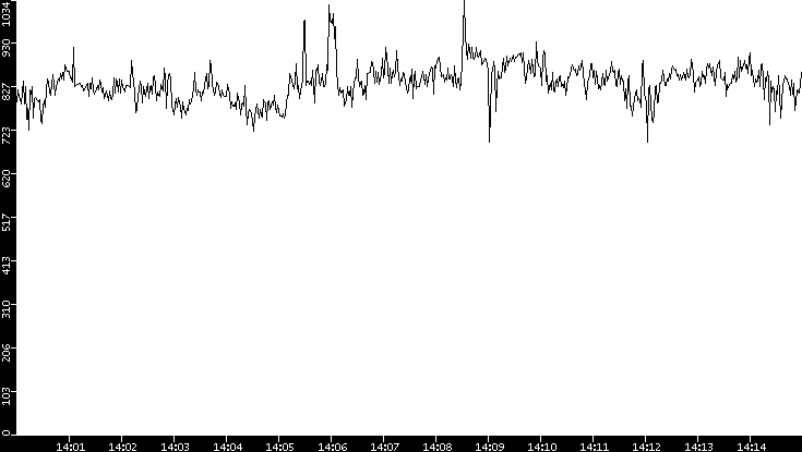 Average Packet Size vs. Time