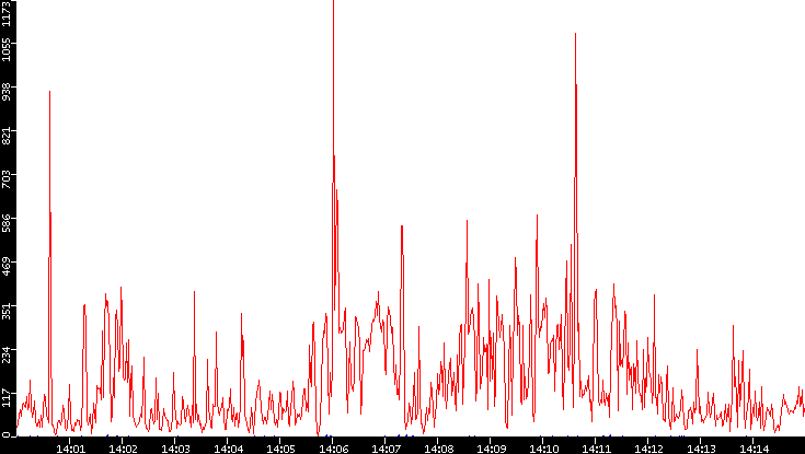 Nb. of Packets vs. Time