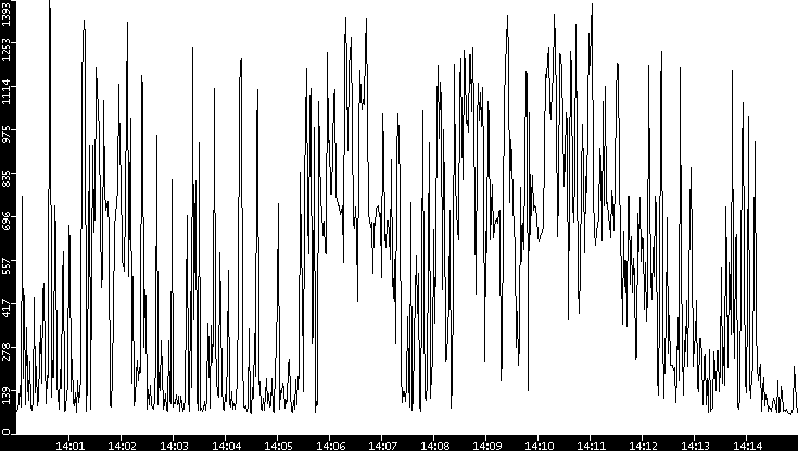 Average Packet Size vs. Time